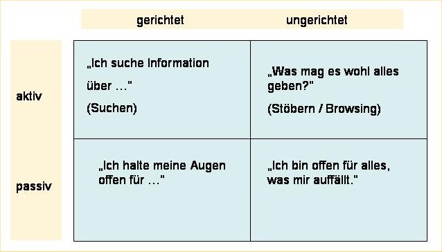 4 Arten des Suchverhaltens